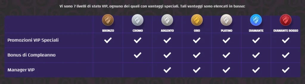 Granspincity Casino tabella del programma VIP con 7 livelli e vantaggi speciali