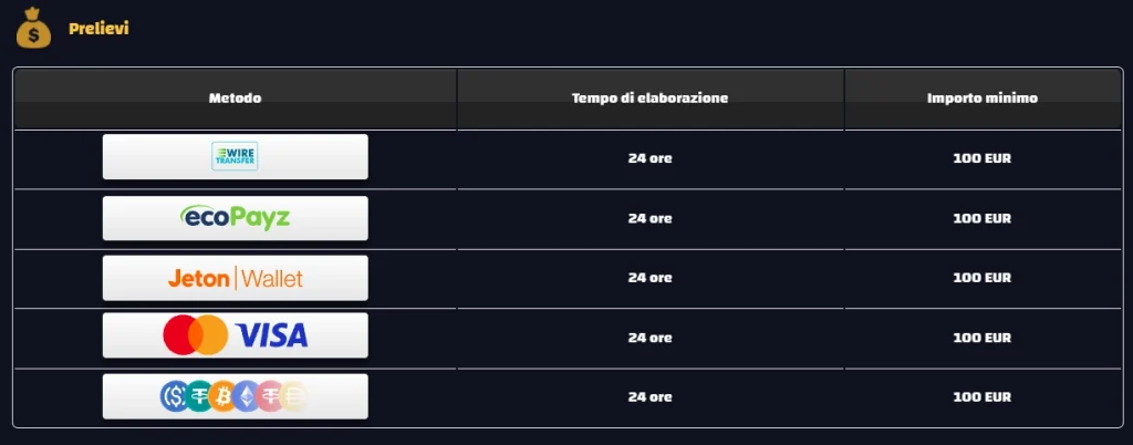 Granspincity Casino tabella dei prelievi con metodi, tempi di 24 ore e importo minimo di 100 EUR